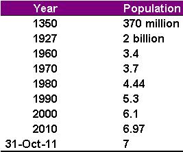 world population numbers