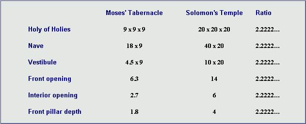 moses tabernacle solomon temple dimension ratios