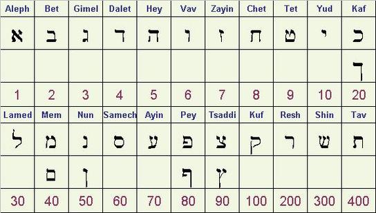 Hebrew alphabet standard gematria values