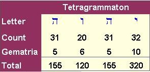 Tetragrammaton letter count Exodus 216